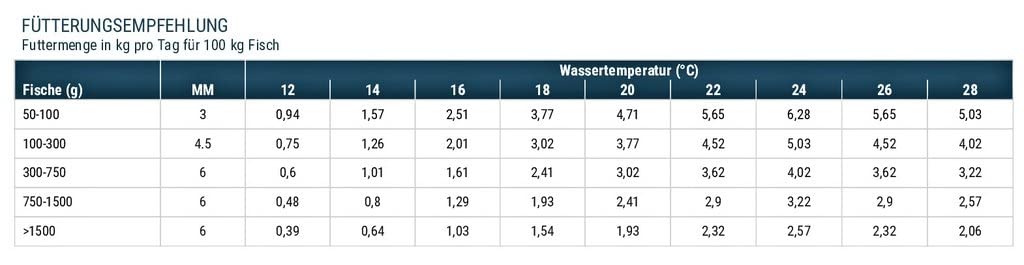 (Grundpreis 1,95 Euro/kg) - 25 kg Karpfenfutter AC 6,0 mm 30/7 - sinkend - Karpfen - Karpfenpellets
