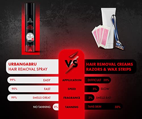 Image of UrbanGabru Casanova Hair Removal Cream Spray for Men (200 ML) | Painless Body Hair remove in Just 3-5 Min for Hands, Legs, Chest, Back & Under Arms | Natural & Safe