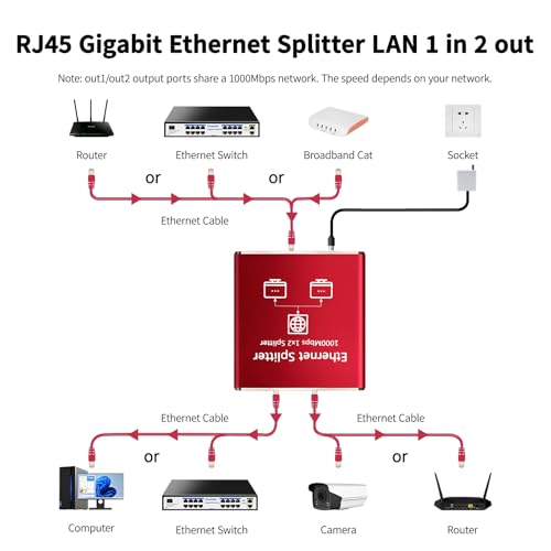 Image of Ethernet Splitter 1 to 2 High Speed 1000Mbps, Gigabit Ethernet Splitter, LAN Splitter Dual LAN RJ45 Port Router Switch for Cat5 /5e /6 /7 /8 Cable, IEEE 802.3 Compliant Plug and Play