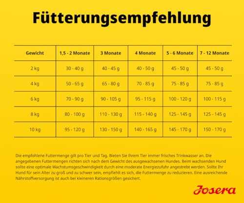 JOSERA Puppy Box Mini Junior Ente & Lachs (6-TLG.) | Premium Trockenfutter | Willkommenspaket für Welpen Kleiner Rassen | Ab der 6. Lebenswoche | Zahnsteinprophylaxe | 1er Pack