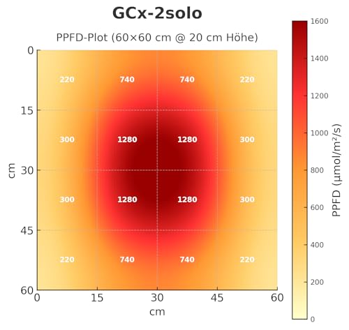 80W Greenception GCx-2solo PWR - Grow LED Pflanzenlampe - ideales Pflanzenlicht mit UV & IR für maximale Wirkstoffe und Terpene - Perfekt für Wachstum & Blüte