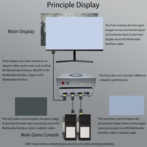 DMA Fuser, HDMI Synthesizer, DMA Fuser Combiner Display Overlay, 2K 144Hz Adapter, HD 240Hz, 2 Input HDMI Output, for Financial Trading Rooms, Bank Data Centers