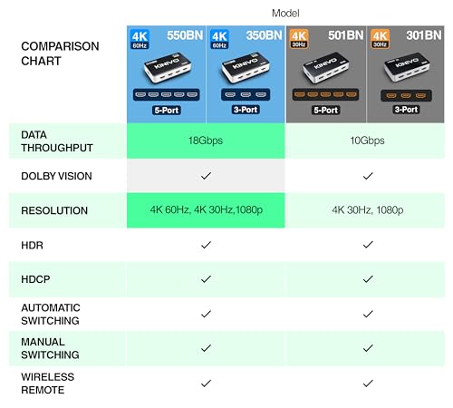 Image of KINIVO 501BN 4K HDMI Switch with IR Wireless Remote (5 Port, 4K 30Hz, Auto-Switching)