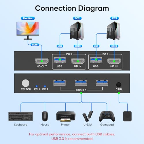 USB 3.0 HDMI KVM Switch 1 Monitors 2 Computers 4K@60Hz KVM for 2 Computers, Sharing, Monitor, Keyboard, Mouse, Hard Drives, Printer, with EDID Adapter, 2USB Cable and Driver