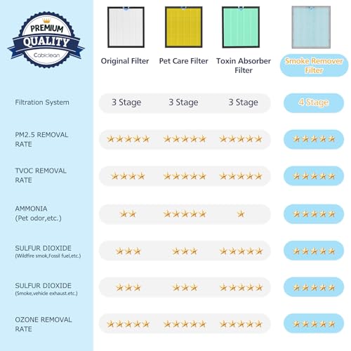 Vital 100S Smoke Remover Replacement Filter for LEVOIT Vital 100 and Vital 100S-P Air Purifier, 3-In-1 Filter, Efficiency Activated Carbon for Home Large Room Bedroom, Vital 100S-RF-SR, 2 Pack, Blue