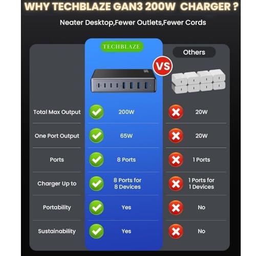 Image of TECHBLAZE 200W GaN 3 Super Fast Charger Adapter, 8-Port (4 USB A+ 4 Type- C) with PD Technology, Universal charger for iPhone, Android, MacBook, Type-C Laptops, Compact Multi-Device Charging Solution.