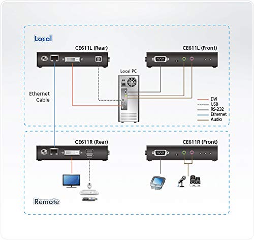 CE611 USB DVI HDBaseT KVM エクステンダー　ATEN製 Amazon | ATEN USB DVI HDBaseT ミニKVM エクステンダー (1920