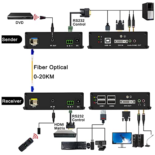 Image of DVI KVM USB Extender Over Fiber 4K@30Hz EMI Immunity Up to 20km (12.4 Miles), Remote Keyboard & Mouse, EDID, RS232, IR, Zero Latency