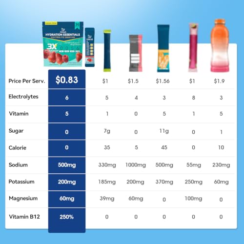Image of Electrolytes Powder Packets - Sugar Free & Zero Calorie Liquid Daily Drink Mix - Instant Hydration & Energy Supplement with 6 Electrolytes and 5 Vitamins, Keto Friendly & Vegan - 36 Sticks