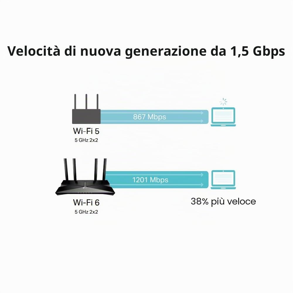 TP-Link Next-Gen Wi-Fi 6 AX1500 Mbps Gigabit Dual Band Wireless Cable Router, OneMesh Supported, Triple-Core CPU, Ideal for Gaming Xbox/PS4/Steam and 4K, Compatible with Alexa (Archer AX10)