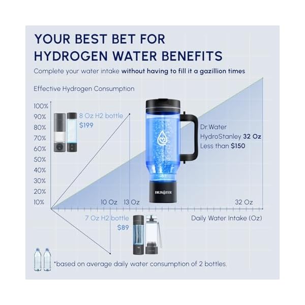 Hydrogen Water Bottle - 3X More Hydrogen Concentration - 32oz Hydrogen Water Bottle Generator - Portable Hydrogen Water Machine | Certified H2 Generator - HydroStanley Black - Image 3