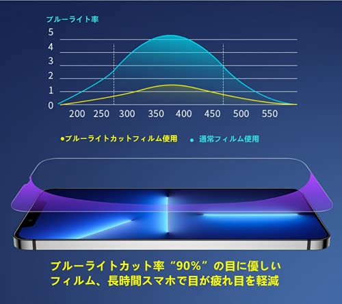 【目に優しい 2枚入り】iPhone16e/iphone14ガラスフィルム ブルーライトカット iphone13/13pro 6.1インチ 国産強化ガラス 硬度9H 3Dタッチ 液晶保護フィルム 【極薄 気泡なし 硬度9H ラウンドエッジゴリラガラス】 アイフォン13pro 意匠良品 (iPhone14/13pro/13, ブルーライトカット)