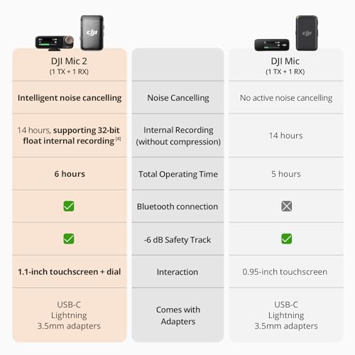 dji mic 2 1 tx  1 rx wireless microphone with intelligent noise cancelling 32-bit float internal recording optimized sound 250m 820 ft range microphone for iphone android camera vlogs