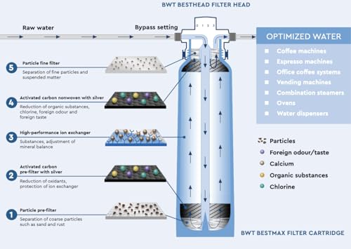 Image of BWT Bestmax Filter Cartridge 2XL Size - Limescale Protection All-rounders - 5 Stage Filtaration - Capacity 12000 litres