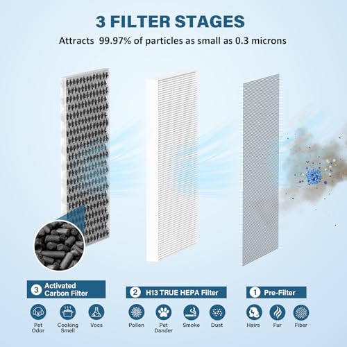 Image of JF260 Replacement Filter Compatible with JF260 Air Purifier, 3-in-1 True HEPA H13 with Activated Carbon Filter, Part Number JF260-RF, 2 Pack