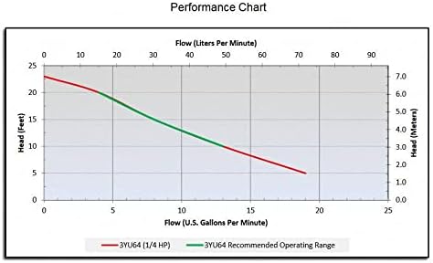 Dayton 1/4 HP Chemical Resistant Submersible Pump, 115 Voltage, Discharge NPT: 1-1/4" M, 15 ft. Cord Length - 3YU64