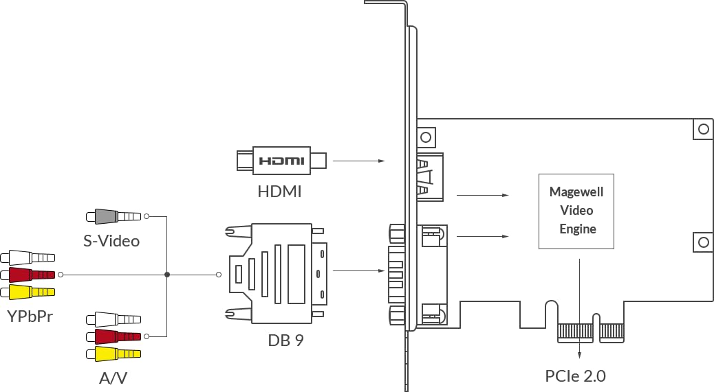 Magewell Scheda di acquisizione Pro Capture HDMI - PCIe