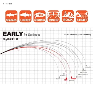 ヤマガブランクス(YAMAGA Blanks) ロッド アーリー フォーシーバス 97MMH 3枚目