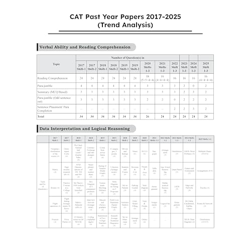 Image of PW CAT 28 Years Chapterwise & Topicwise Previous Years Solved Papers PYQ Book For 2026 Exams | 2500+ Questions, Mind Maps, Detailed Solutions, Trend Analysis