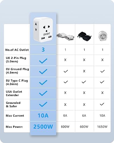 LENCENT EU to US Plug Adapter, European to USA Outlet Adaptor with 2 USB, Europe to American Outlet, 3-Sided Outlet Extender, Wall Tap, Mini Charger Box, Travel Plug Converter, Cruise Ship Approved