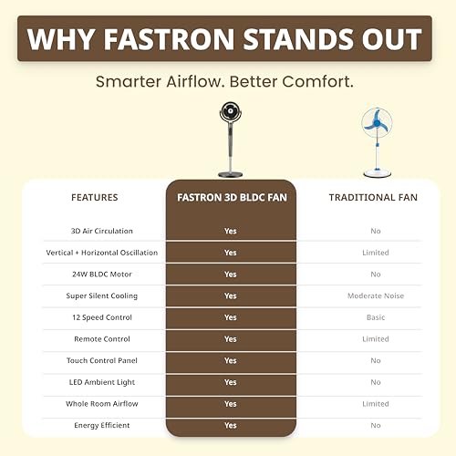 Image of FASTRON 3D Air Circulation Tower Fan with Mood Lamp & Voice Prompt, 120 Oscillation, Silent 20dB BLDC Motor, 12 Speeds, Remote & 12 Hrs Timer for Bedroom & Hall