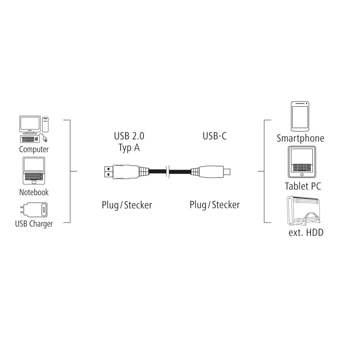 Hama USB A Cable - Micro USB B (480 Mbps, Basket, USB 2.0, 0.9 m, 0.5 A, Charging, Wire) Black