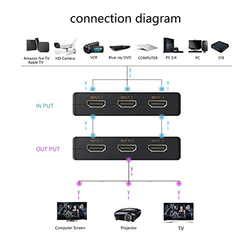 HDMI Switch 5X1, Support HDCP 1080p 5 in 1 Out HDMI Switcher 4K Intelligent 5 Port 4K HDMI Auto Switcher Box Audio/Video Switcher Adapter Compatible with 4K Ultra HD Resolution for PC Xbox(5 in 1 Out)