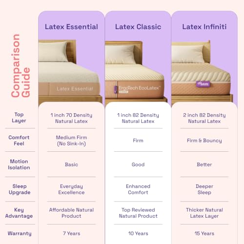 Image of Wakefit ErgoTech EcoLatex Infiniti Mattress | 15 Years Warranty | King Size Mattress | 6-Inch Bed Mattress | 84x72x6 inches, Firm Comfort, Creme Beige