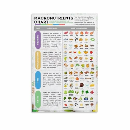 Nutrition Poster Macronutrients Healthy Eating Chart Canvas Print Wall Art for Kitchen Decor Fitness Home Office Bedroom(Unframe