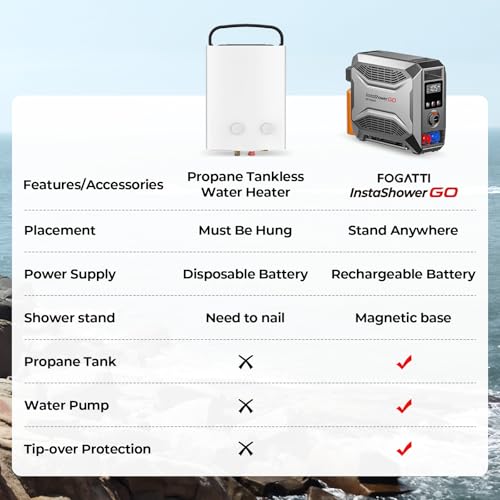 FOGATTI InstaShower GO, Portable Propane Tankless Water Heater 19,000 BTU, with 5000mAh Rechargeable Built-in Battery, DC 12V, Outdoor Camping Shower