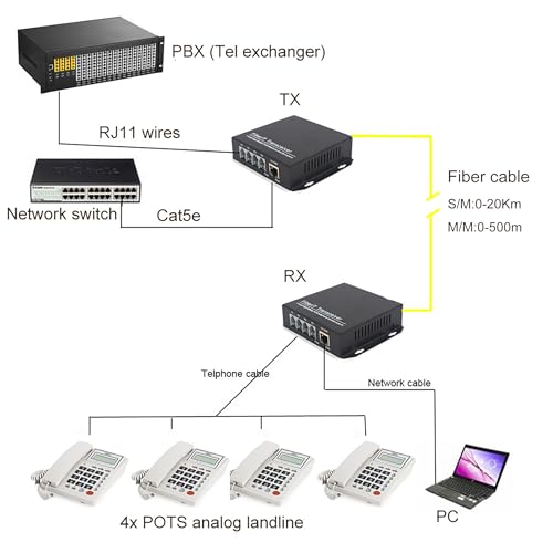 Image of POTS Telephones and Ethernet Over Fiber Optic Extenders, Universal Singlemode Fiber up to 20Km(12.4 mi) and Multimode 500m(0.31 mi) A Pair (4 Tel+10 /100M Ethernet,SC)