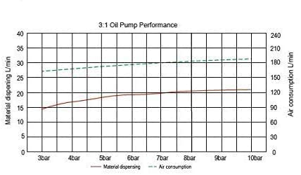 image for Lubeworks Oil Transfer Drum Pump Double Action 3:1 Fast Flow Rate 7.4g