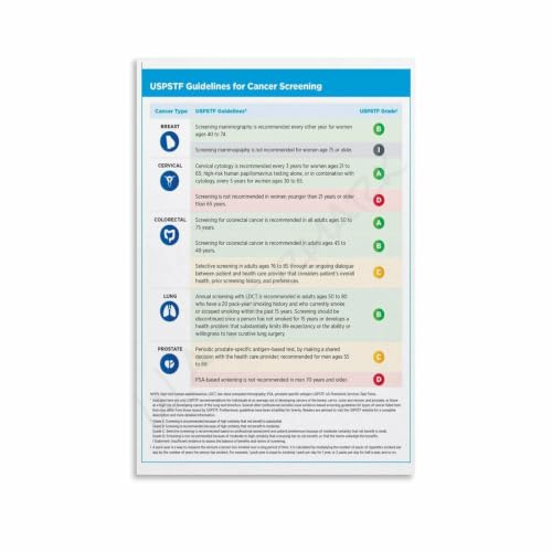 USPSTF Guidelines for Cancer Screening Poster