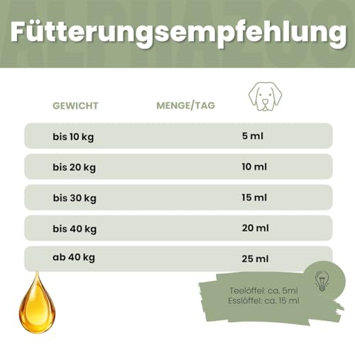 alphazoo Alpha-Immun Futteröl für Hunde 250 ml - naturbelassene Mischung aus Lachsöl, Leinöl, Nachtkerzenöl & Hagebuttenkernöl. Ergänzungsfuttermittel zur Unterstützung von Haut, Fell & Wohlbefinden.