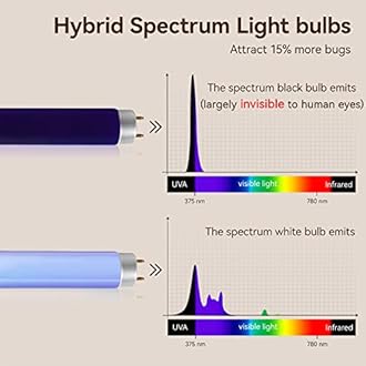 GeckoMan Quiet Hybrid Spectrum 20W Indoor Bug Zapper Indoor Fruit Fly Traps for Indoors Mosquito Zapper Electric Fly Zapper for Home Moth Light Gnat Insect Killer with 2 Replacement Bulbs