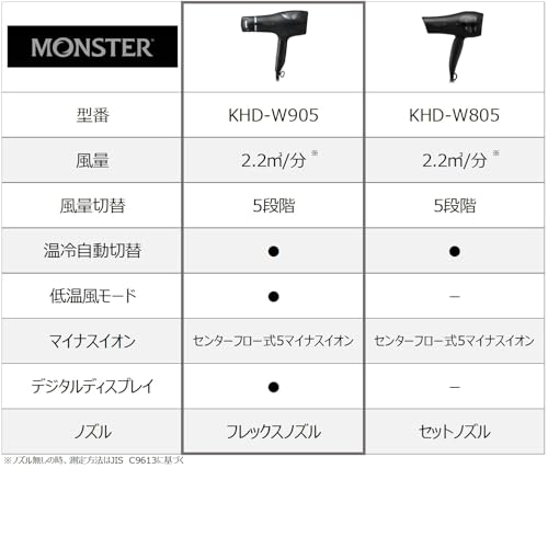 コイズミ(Koizumi) ヘアドライヤー モンスター 大風量 速乾 温冷自動切替 低温風モード デジタルディスプレイ ダブルファン ブラック KHD-W905/BK の商品画像 4