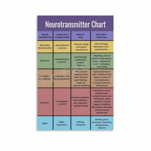 Image of Brain Chemical Neurotransmitter Poster Mental Health Decor
