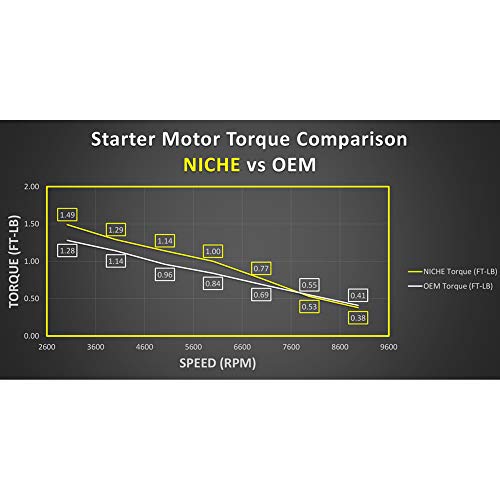 Niche Starter Motor Assembly High Torque For Honda Rancher 420 Trx420 31200-Hp5-601 #TOP6