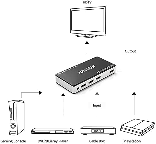 Diagram showing connection of gaming console, DVD player, cable box to HDMI switch inputs, and switch output to HDTV