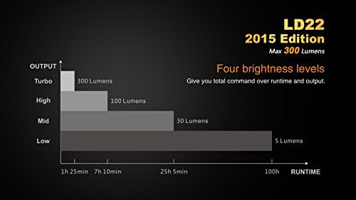 Miniatura 5 de EdisonBright Fenix LD22 2015 Edition 300 Lumen XP-G2 R5 Linterna táctica LED con funda, cordón, clip y dos pilas alcalinas AA
