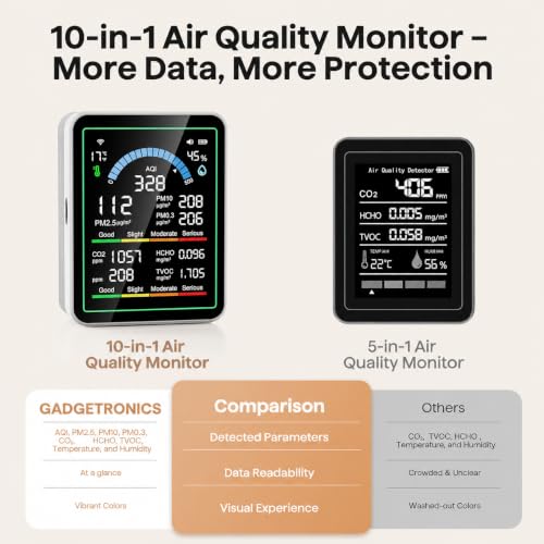 Image of GADGETRONICS Portable 10 in 1 Air Quality Pollution Monitor Meter for AQI | CO2 | TVOC | HCHO | Temp | Humidity PM0.3-1 Use Indoor Outdoor in Home, School, Office, Hospital, Car, Hotels