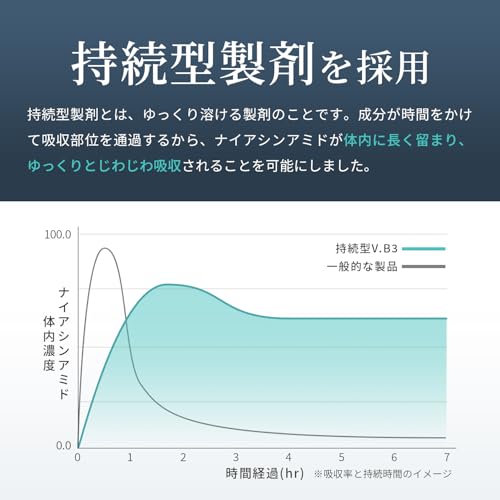 Vitanad+ 持続型ナイアシンアミドサプリ