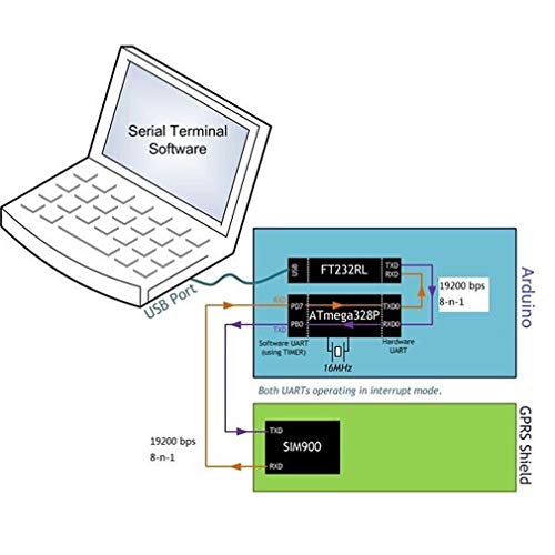 HiLetgo SIM900 Quad-Band 850/900/1800/1900MHz GPRS/GSM Shield Development Board