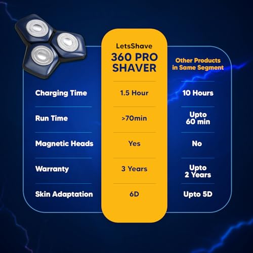Image of LetsShave 360 Pro Electric Shaver for Men - 6D Skin Adaptation Technology, Wet & Dry Use, Self-Sharpening Blades | Face Cleansing & Scrubbing Attachments | 70+ Min Runtime, USB-C Fast Charging | 3 Years Warranty