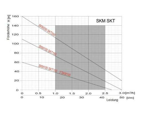 Pompe immergée SKM100 compatible sable pour puits de 98 mm 750W - 3