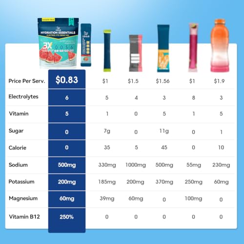 Image of Electrolytes Powder Packets - Sugar Free & Zero Calorie Liquid Daily Drink Mix - Instant Hydration & Energy Supplement with 6 Electrolytes and 5 Vitamins, Keto Friendly & Vegan - 24 Sticks