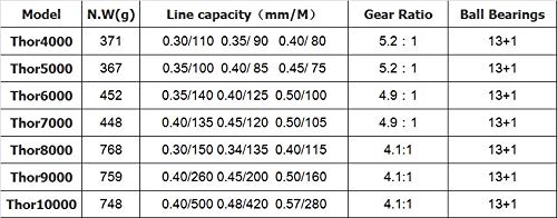 HiUmi Carp Fishing Reels 8000 9000 10000 Bait Runner Big Free Runner Double Brake Feeder 12+1 Ball Bearing Spinning Fishing Reel