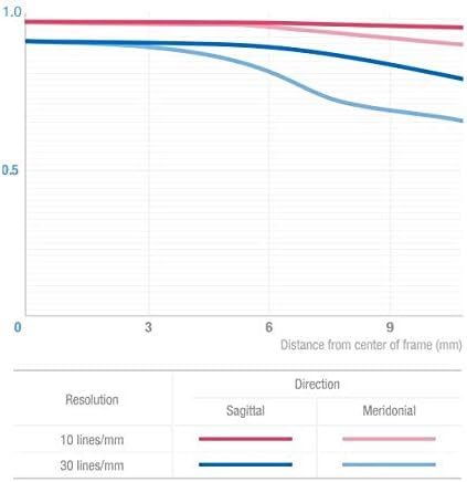 Miniatura 2 de Samyang Lente de enfoque manual Fisheye F3.5 de 0.295 in para Micro 43 - Plata