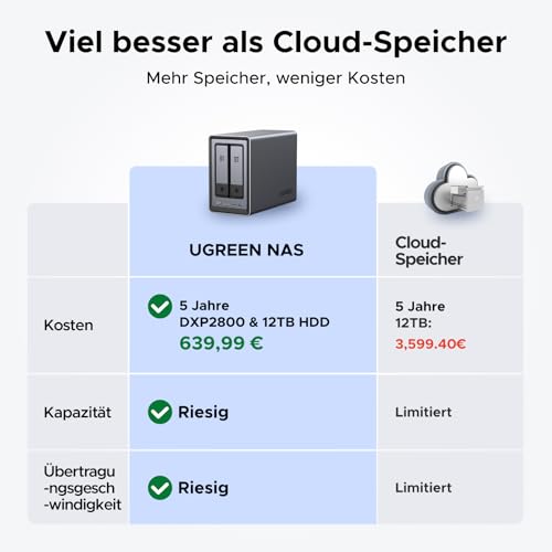 UGREEN NASync DXP2800 2-Bay NAS Server, Intel N100 Quad-Core, 8GB DDR5, 2,5GbE LAN, 2×M.2 NVMe-Steckplätze, 4K HDMI, Kompatibel mit Drittanbieter NAS Festplatten/HDD für Heim & Büro (Diskless) – Bild 3