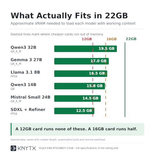 Image of NVIDIA RTX 2080 Ti 22GB AI GPU | Memory-Upgraded GDDR6 Graphics Card for Local AI & LLM Inference | Runs 32B Models at Q4 | 616 GB /s, 4352 CUDA Cores | Ollama & PyTorch Ready | 1-Year India Warranty